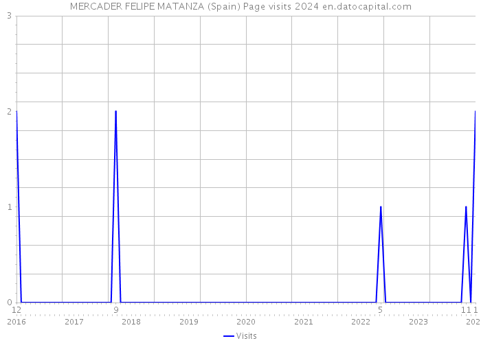 MERCADER FELIPE MATANZA (Spain) Page visits 2024 