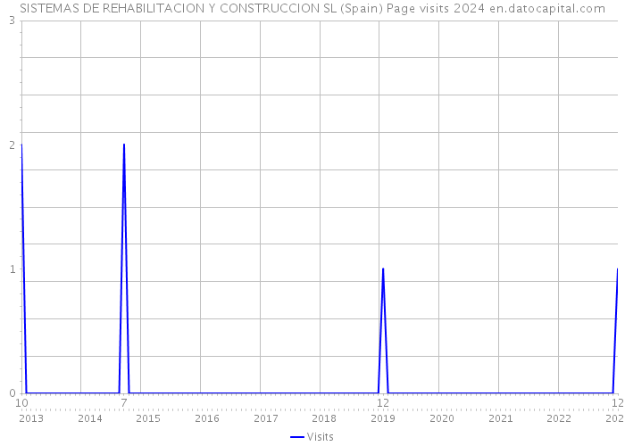 SISTEMAS DE REHABILITACION Y CONSTRUCCION SL (Spain) Page visits 2024 