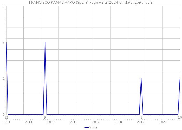 FRANCISCO RAMAS VARO (Spain) Page visits 2024 