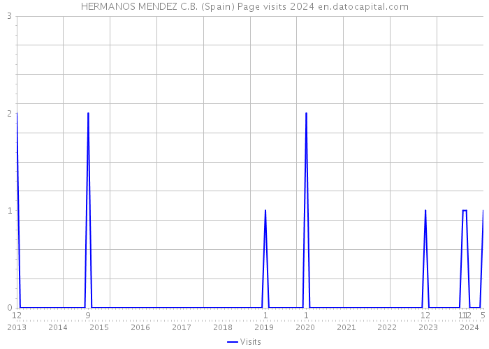 HERMANOS MENDEZ C.B. (Spain) Page visits 2024 