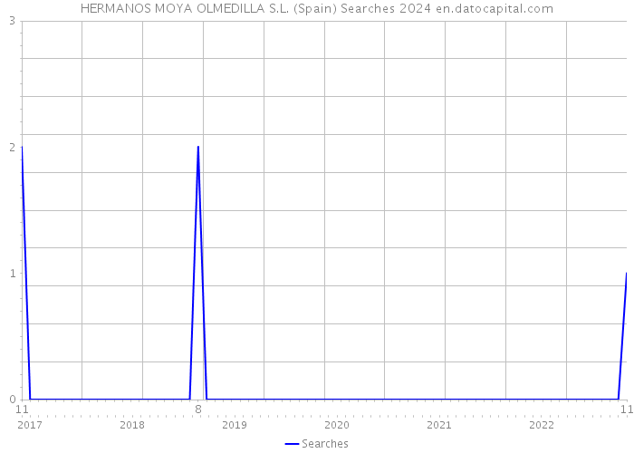 HERMANOS MOYA OLMEDILLA S.L. (Spain) Searches 2024 