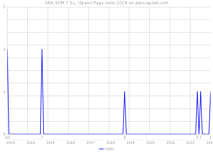 ARA SOM 7 S.L. (Spain) Page visits 2024 