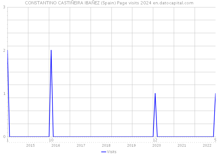 CONSTANTINO CASTIÑEIRA IBAÑEZ (Spain) Page visits 2024 