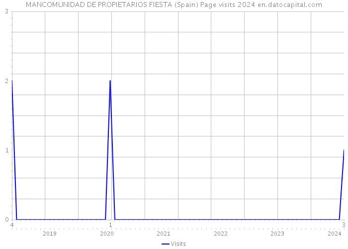 MANCOMUNIDAD DE PROPIETARIOS FIESTA (Spain) Page visits 2024 