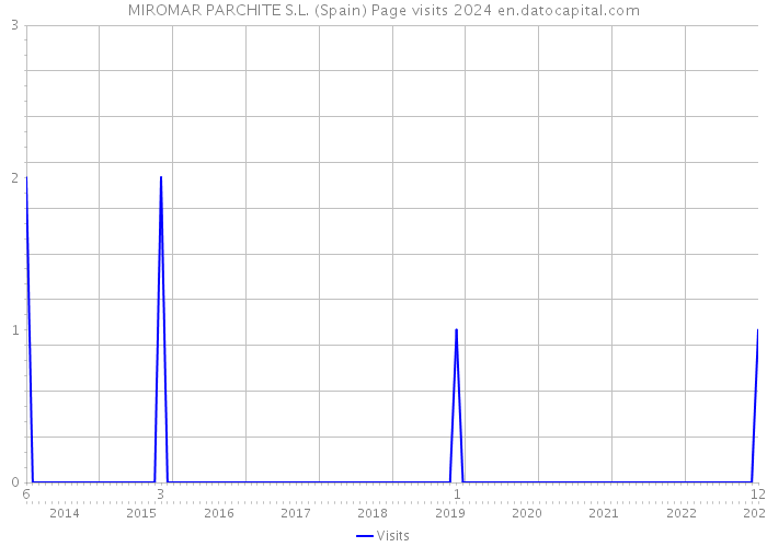 MIROMAR PARCHITE S.L. (Spain) Page visits 2024 
