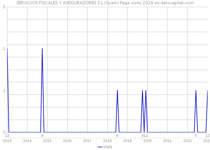 SERVICIOS FISCALES Y ASEGURADORES S L (Spain) Page visits 2024 