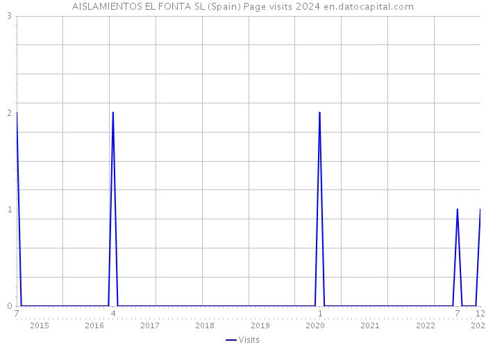 AISLAMIENTOS EL FONTA SL (Spain) Page visits 2024 