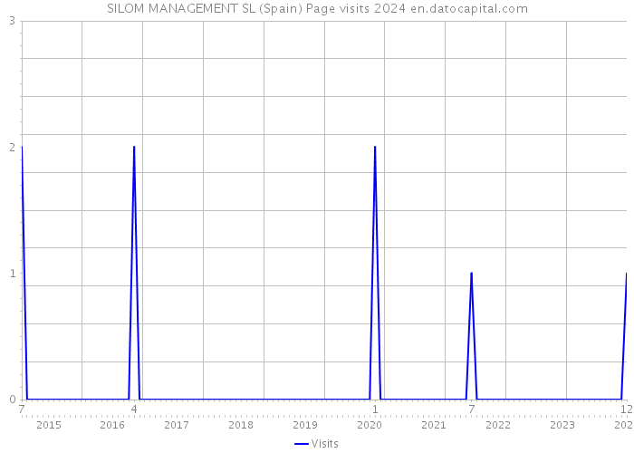 SILOM MANAGEMENT SL (Spain) Page visits 2024 
