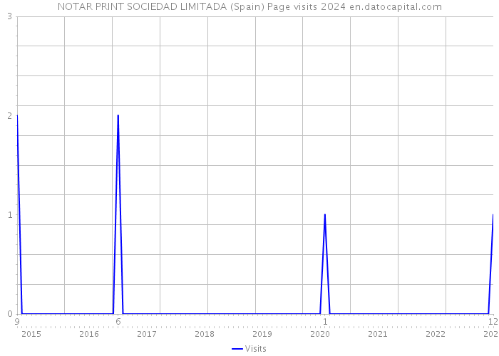 NOTAR PRINT SOCIEDAD LIMITADA (Spain) Page visits 2024 