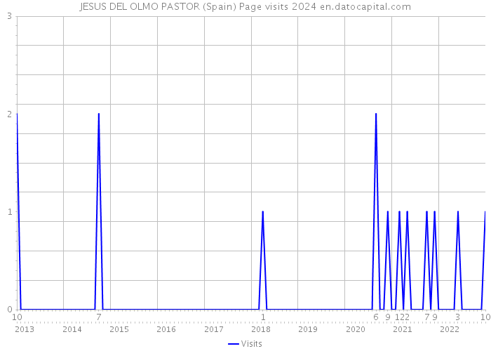 JESUS DEL OLMO PASTOR (Spain) Page visits 2024 