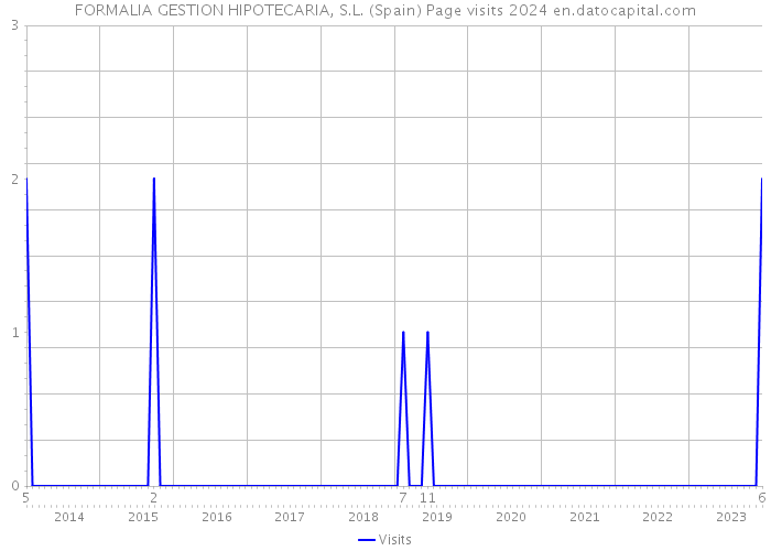 FORMALIA GESTION HIPOTECARIA, S.L. (Spain) Page visits 2024 