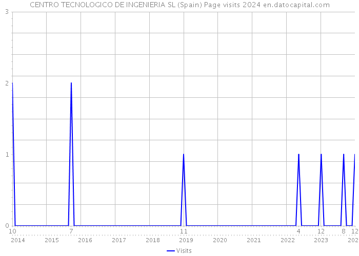 CENTRO TECNOLOGICO DE INGENIERIA SL (Spain) Page visits 2024 