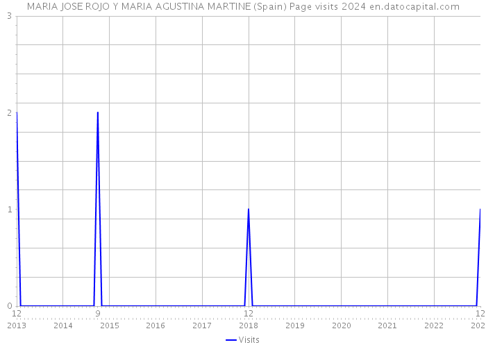 MARIA JOSE ROJO Y MARIA AGUSTINA MARTINE (Spain) Page visits 2024 