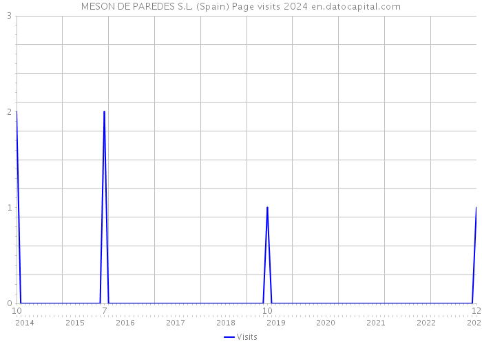 MESON DE PAREDES S.L. (Spain) Page visits 2024 