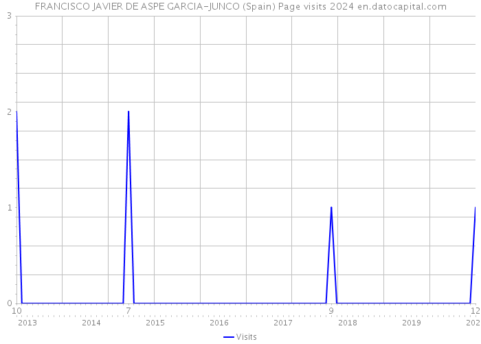 FRANCISCO JAVIER DE ASPE GARCIA-JUNCO (Spain) Page visits 2024 