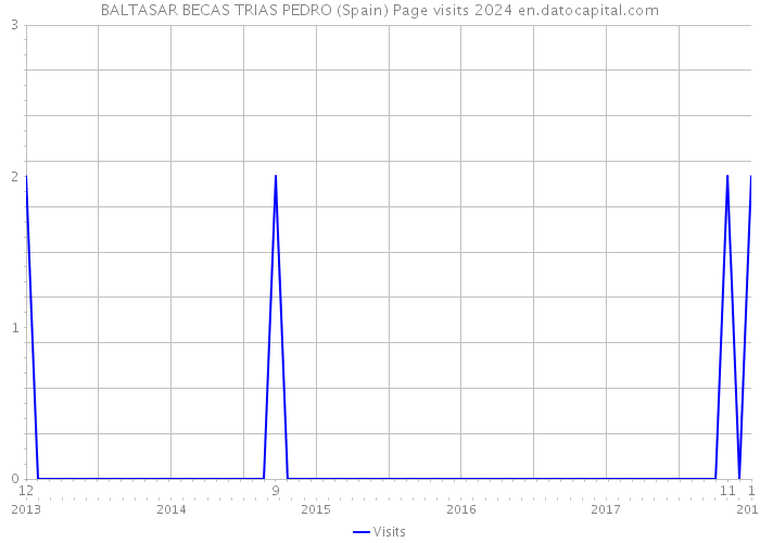 BALTASAR BECAS TRIAS PEDRO (Spain) Page visits 2024 