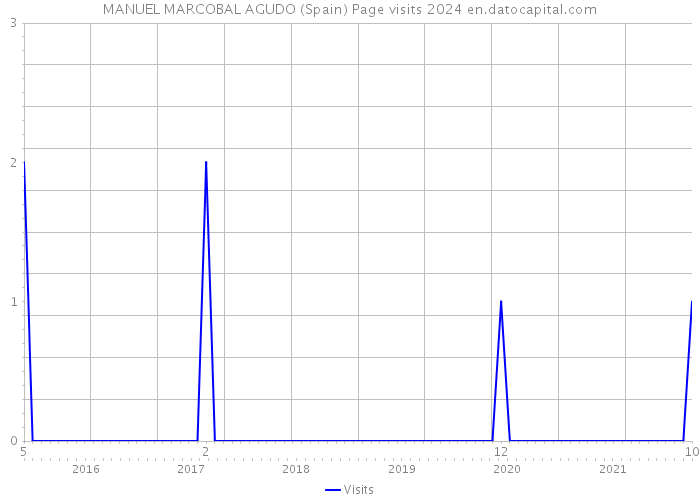 MANUEL MARCOBAL AGUDO (Spain) Page visits 2024 