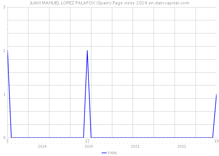 JUAN MANUEL LOPEZ PALAFOX (Spain) Page visits 2024 