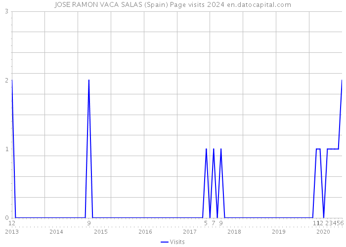 JOSE RAMON VACA SALAS (Spain) Page visits 2024 