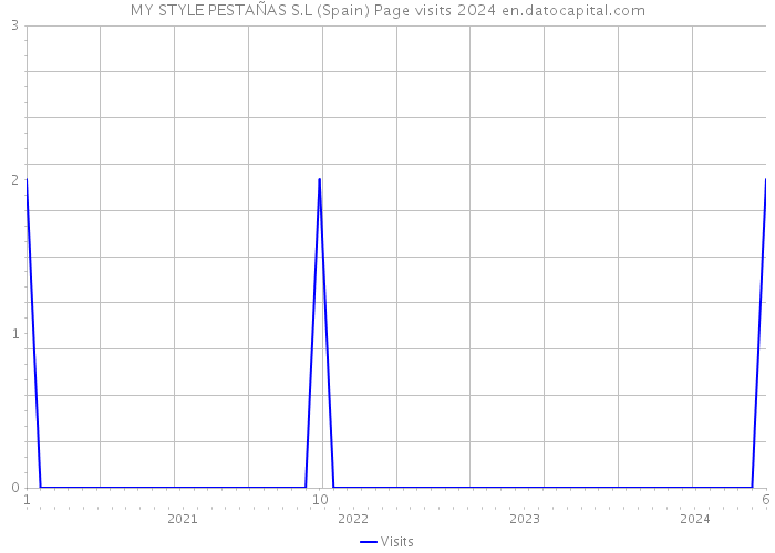 MY STYLE PESTAÑAS S.L (Spain) Page visits 2024 