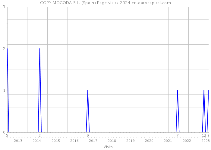 COPY MOGODA S.L. (Spain) Page visits 2024 