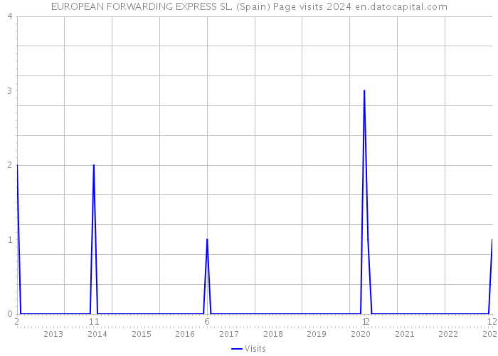 EUROPEAN FORWARDING EXPRESS SL. (Spain) Page visits 2024 