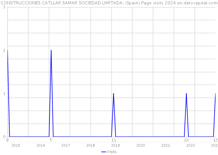 CONSTRUCCIONES CATLLAR SAMAR SOCIEDAD LIMITADA. (Spain) Page visits 2024 