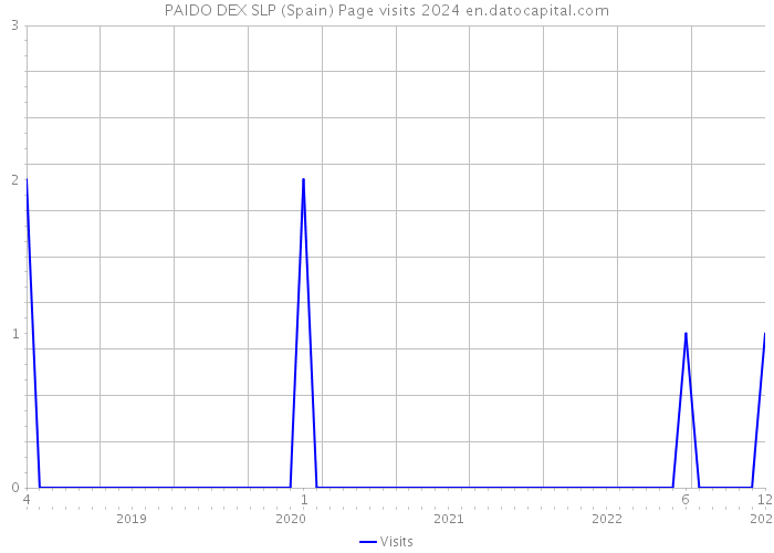 PAIDO DEX SLP (Spain) Page visits 2024 