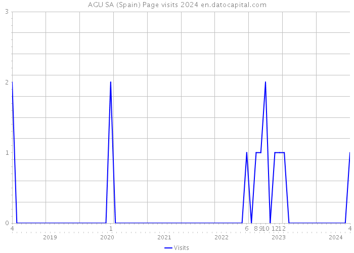 AGU SA (Spain) Page visits 2024 
