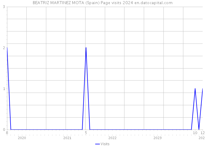 BEATRIZ MARTINEZ MOTA (Spain) Page visits 2024 