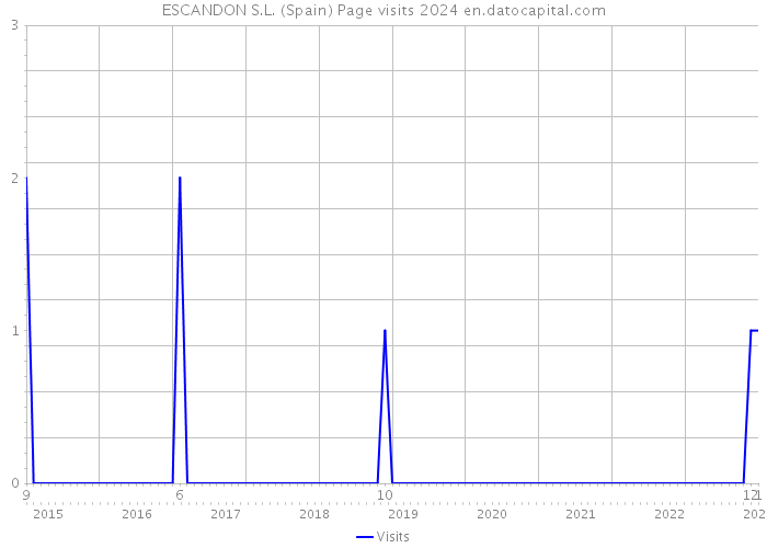 ESCANDON S.L. (Spain) Page visits 2024 