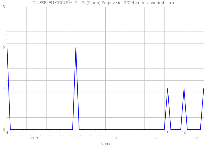 GINEBELEN CORUÑA, S.L.P. (Spain) Page visits 2024 