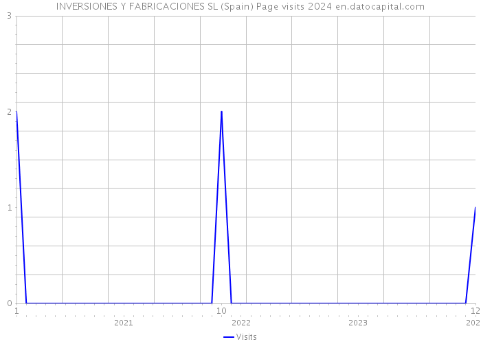 INVERSIONES Y FABRICACIONES SL (Spain) Page visits 2024 