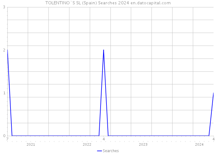 TOLENTINO`S SL (Spain) Searches 2024 