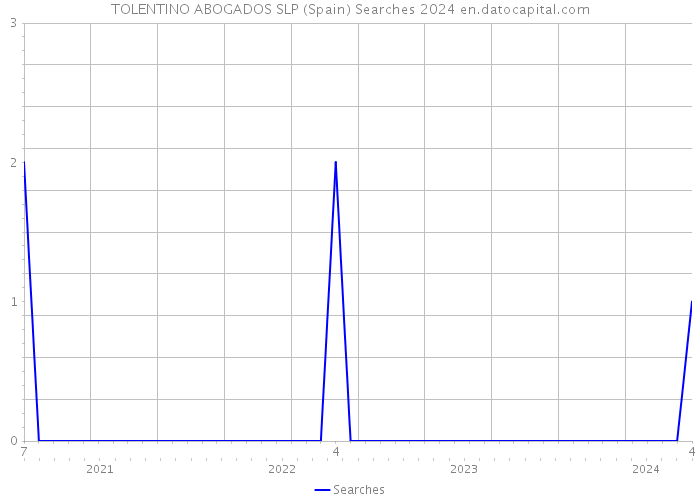 TOLENTINO ABOGADOS SLP (Spain) Searches 2024 