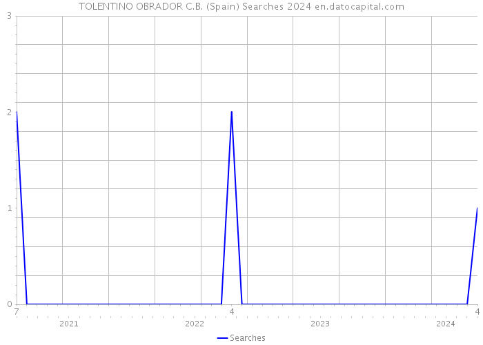 TOLENTINO OBRADOR C.B. (Spain) Searches 2024 