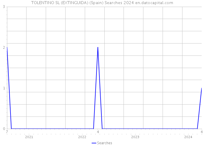 TOLENTINO SL (EXTINGUIDA) (Spain) Searches 2024 