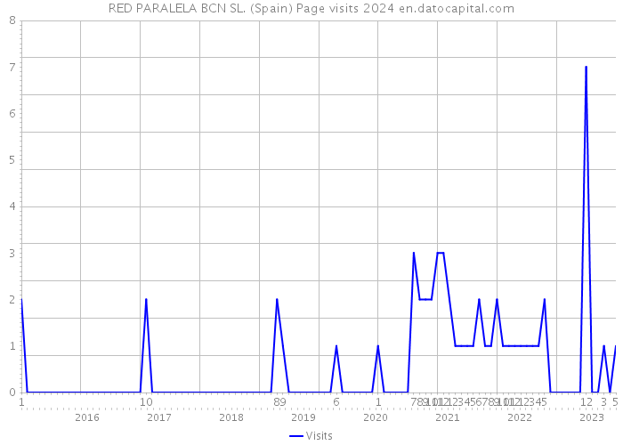 RED PARALELA BCN SL. (Spain) Page visits 2024 