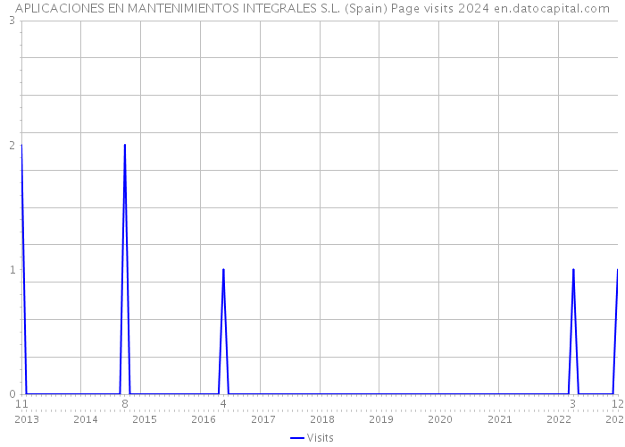 APLICACIONES EN MANTENIMIENTOS INTEGRALES S.L. (Spain) Page visits 2024 