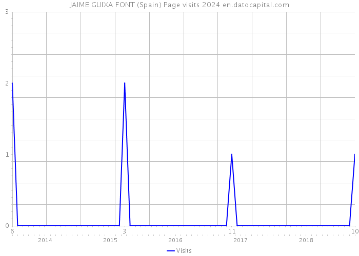 JAIME GUIXA FONT (Spain) Page visits 2024 
