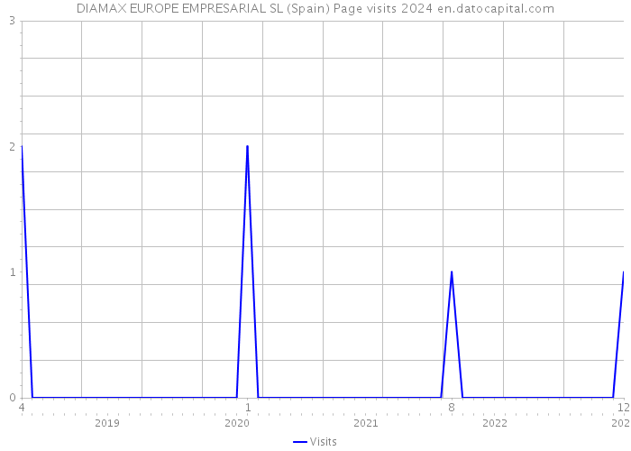 DIAMAX EUROPE EMPRESARIAL SL (Spain) Page visits 2024 