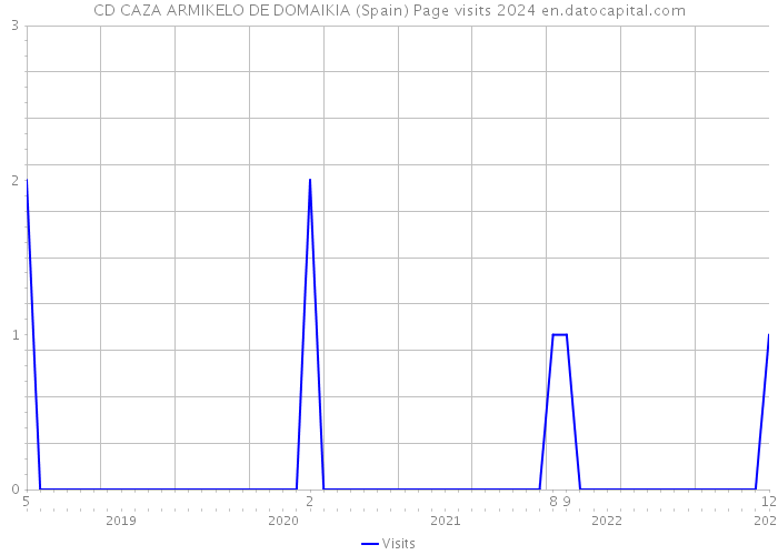 CD CAZA ARMIKELO DE DOMAIKIA (Spain) Page visits 2024 