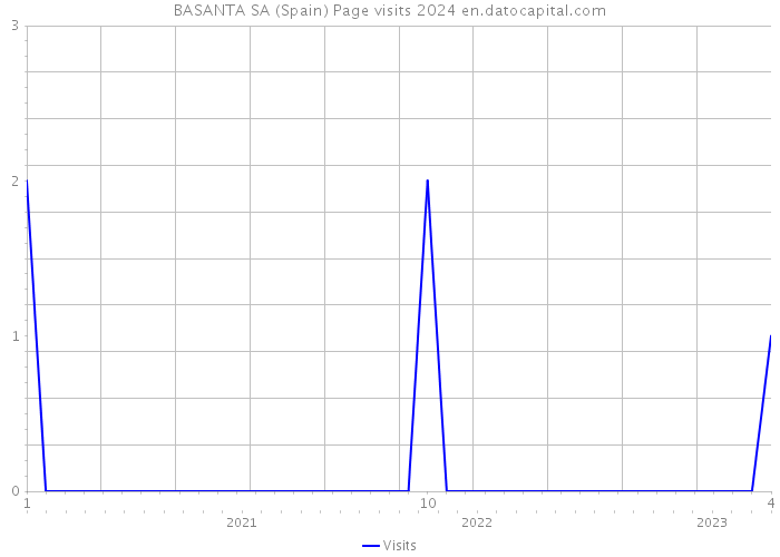 BASANTA SA (Spain) Page visits 2024 