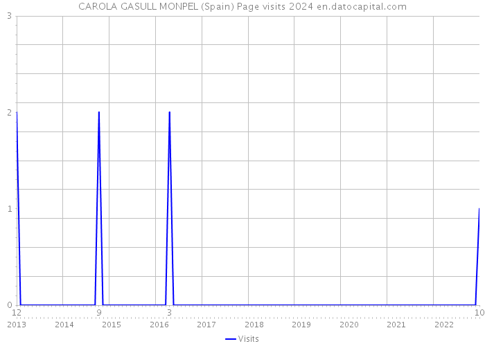 CAROLA GASULL MONPEL (Spain) Page visits 2024 