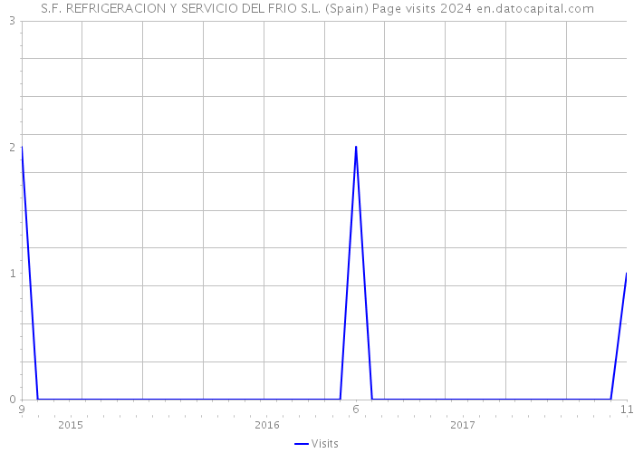 S.F. REFRIGERACION Y SERVICIO DEL FRIO S.L. (Spain) Page visits 2024 