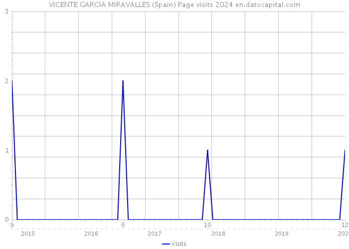 VICENTE GARCIA MIRAVALLES (Spain) Page visits 2024 