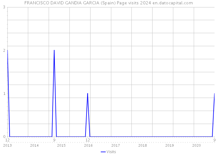 FRANCISCO DAVID GANDIA GARCIA (Spain) Page visits 2024 