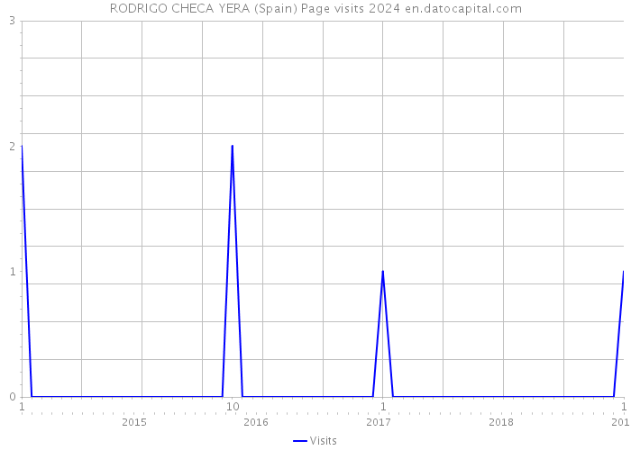 RODRIGO CHECA YERA (Spain) Page visits 2024 