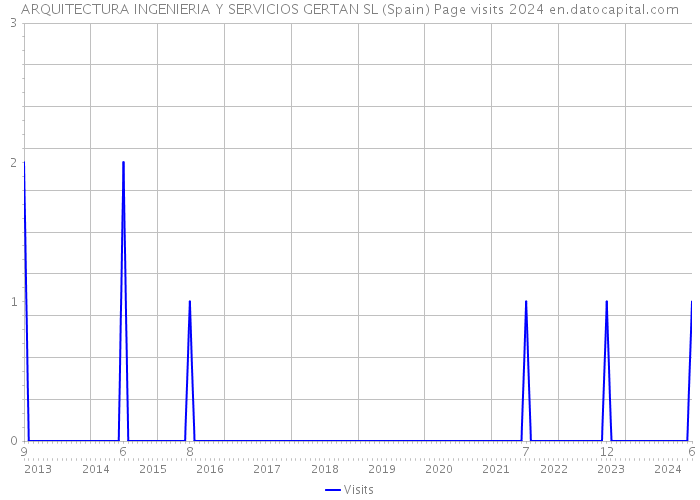ARQUITECTURA INGENIERIA Y SERVICIOS GERTAN SL (Spain) Page visits 2024 