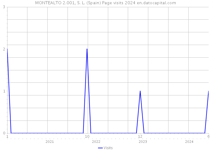 MONTEALTO 2.001, S. L. (Spain) Page visits 2024 